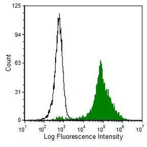 Complement C3b Antibody in Flow Cytometry (Flow)