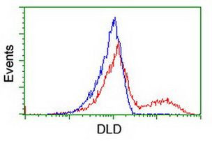 DLD Antibody in Flow Cytometry (Flow)