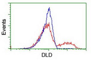 DLD Antibody in Flow Cytometry (Flow)