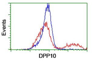 DPP10 Antibody in Flow Cytometry (Flow)