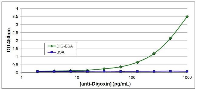 Digoxin Antibody in ELISA (ELISA)