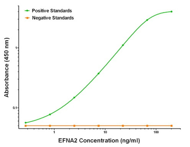 EFNA2 Antibody in ELISA (ELISA)