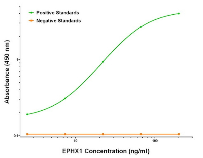 EPHX1 Antibody in ELISA (ELISA)