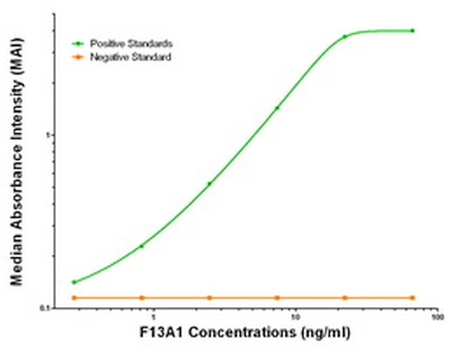 F13A1 Antibody in ELISA (ELISA)