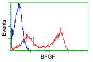 FGF2 Antibody in Flow Cytometry (Flow)