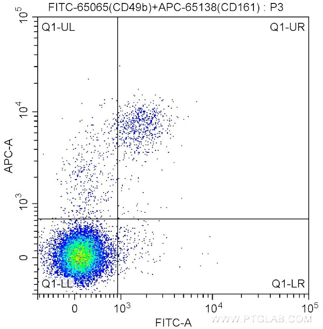 CD49b Antibody in Flow Cytometry (Flow)