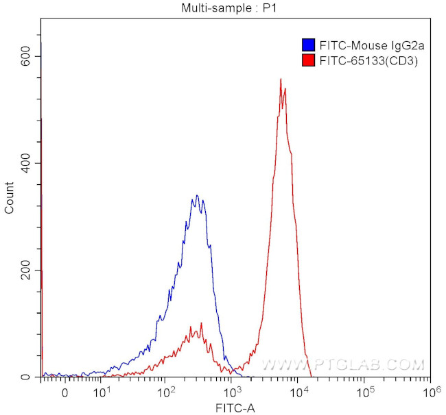 CD3 Antibody in Flow Cytometry (Flow)