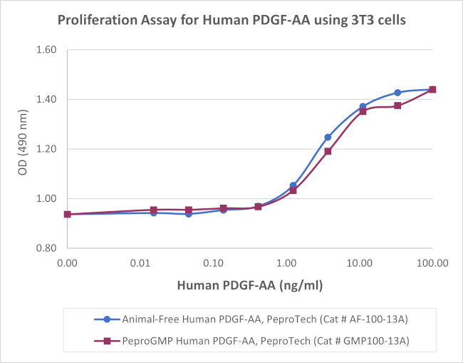 PeproGMP® Human PDGF-AA Protein in Functional Assay (FN)