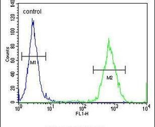 GPD1L Antibody in Flow Cytometry (Flow)