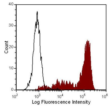 Ly-6G/Ly-6C Antibody in Flow Cytometry (Flow)