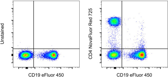 CD4 Antibody in Flow Cytometry (Flow)