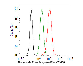 Nucleoside Phosphorylase Antibody in Flow Cytometry (Flow)