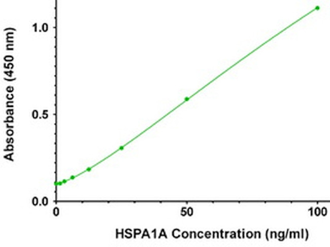 HSPA1A Antibody in ELISA (ELISA)