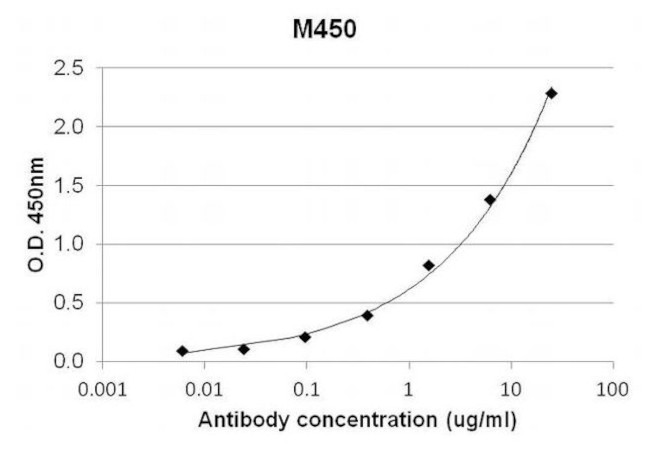 IL-4 Antibody in ELISA (ELISA)