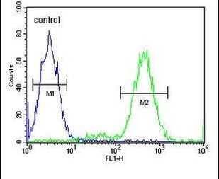 IMMP2L Antibody in Flow Cytometry (Flow)