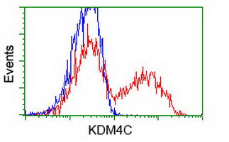 KDM4C Antibody in Flow Cytometry (Flow)