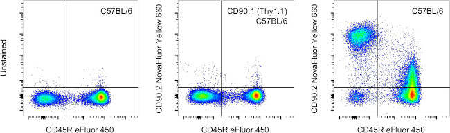 CD90.2 (Thy-1.2) Antibody in Flow Cytometry (Flow)