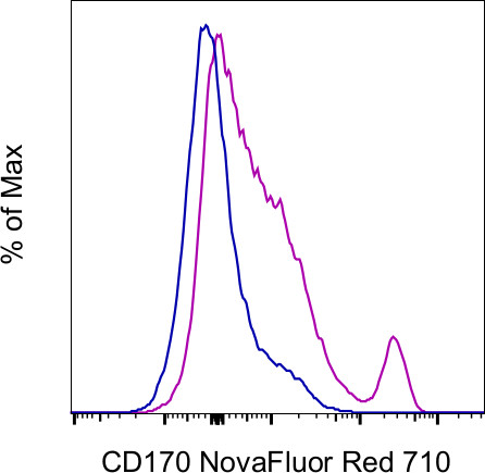 CD170 (Siglec F) Antibody in Flow Cytometry (Flow)