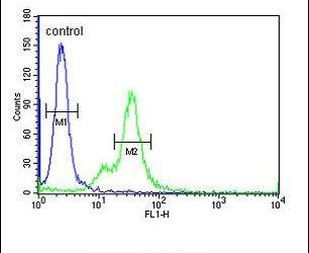 M6PR Antibody in Flow Cytometry (Flow)