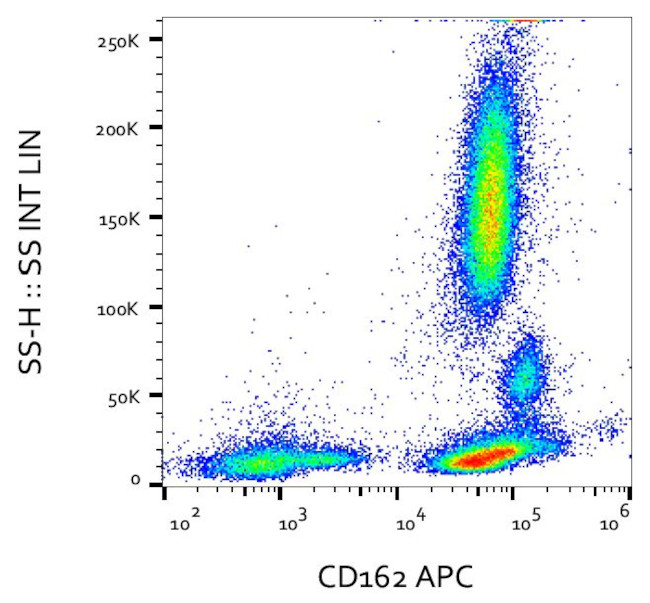 CD162 Antibody in Flow Cytometry (Flow)
