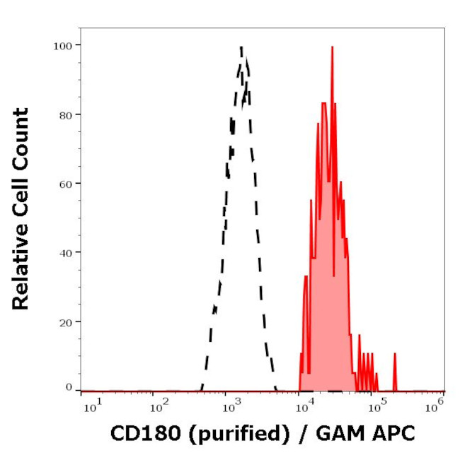 CD180 Antibody in Flow Cytometry (Flow)