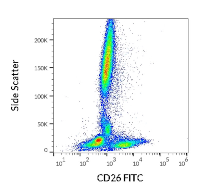 CD26 Antibody in Flow Cytometry (Flow)