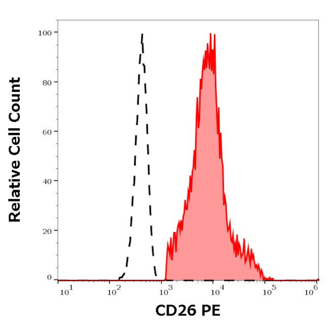 CD26 Antibody in Flow Cytometry (Flow)