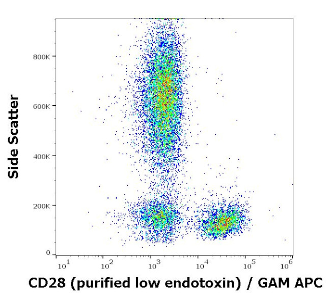 CD28 Antibody in Flow Cytometry (Flow)