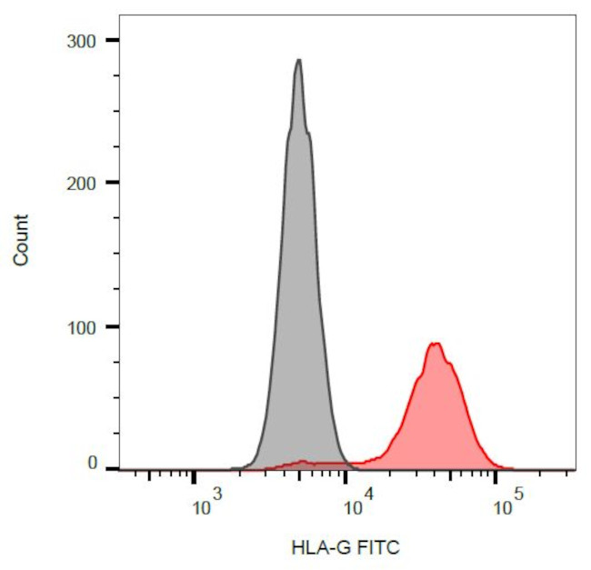 HLA-G Antibody in Flow Cytometry (Flow)