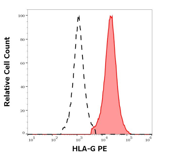 HLA-G (soluble) Antibody in Flow Cytometry (Flow)
