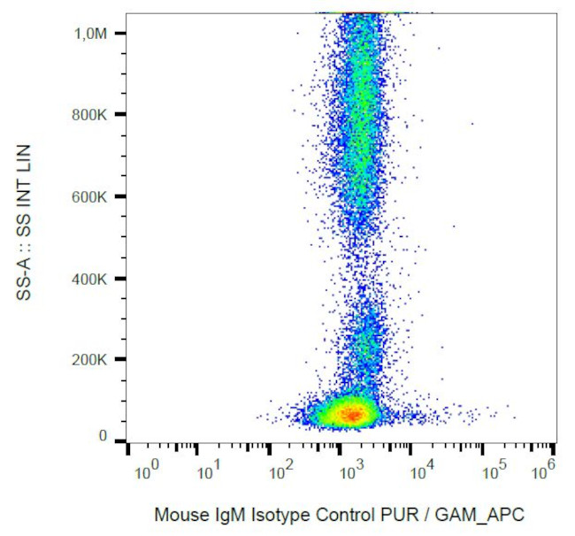 Mouse IgM Isotype Control in Flow Cytometry (Flow)