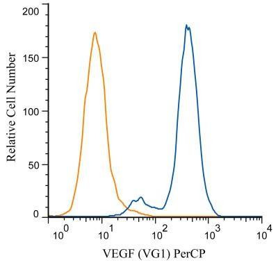 VEGF Antibody in Flow Cytometry (Flow)