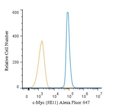c-Myc Antibody in Flow Cytometry (Flow)