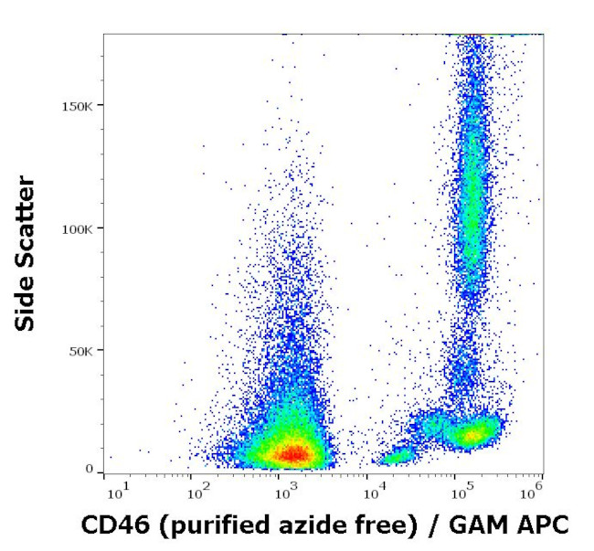 CD46 Antibody in Flow Cytometry (Flow)