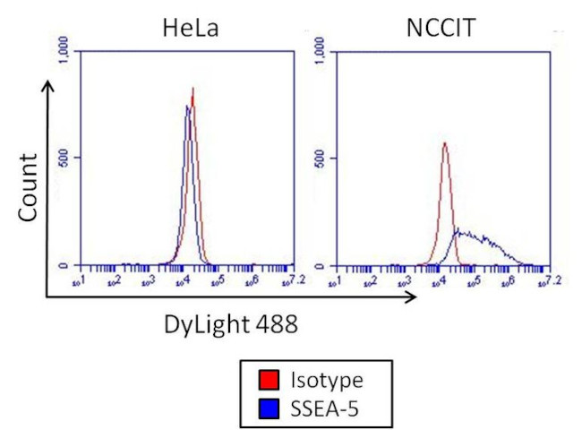 Mouse IgG1 Isotype Control in Flow Cytometry (Flow)