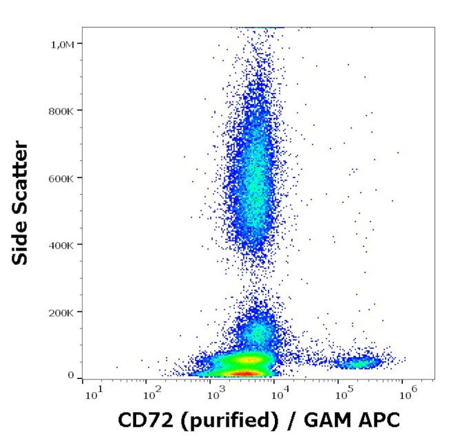 CD72 Antibody in Flow Cytometry (Flow)