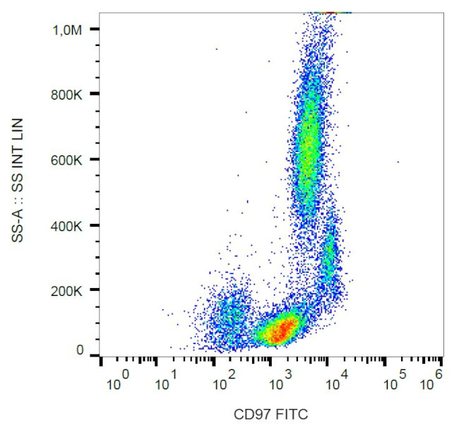 CD97 Antibody in Flow Cytometry (Flow)
