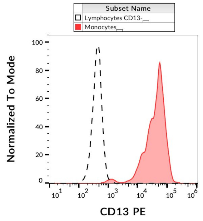 CD13 Antibody in Flow Cytometry (Flow)