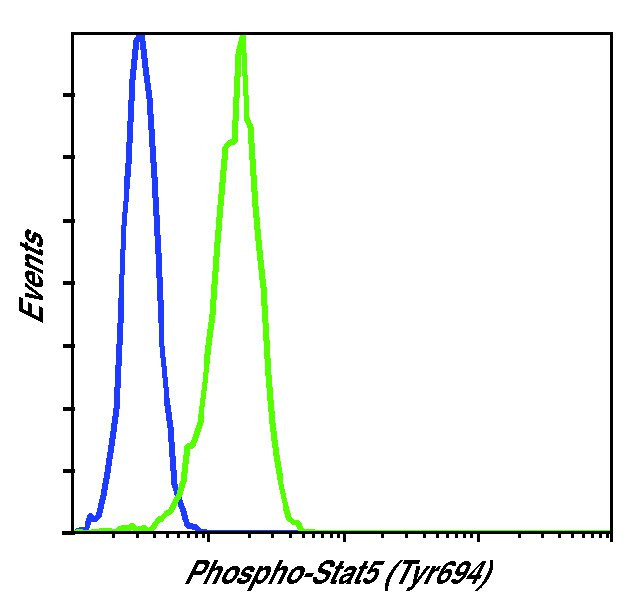 Phospho-STAT5 alpha (Tyr694) Antibody in Flow Cytometry (Flow)