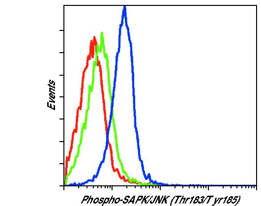 Phospho-JNK1/JNK2 (Thr183, Tyr185) Antibody in Flow Cytometry (Flow)