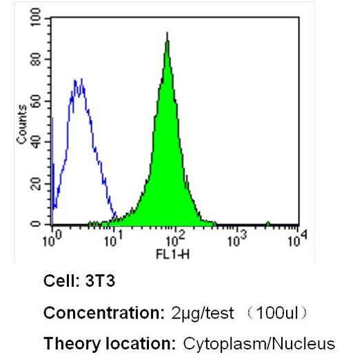 GAPDH Loading Control Antibody in Flow Cytometry (Flow)