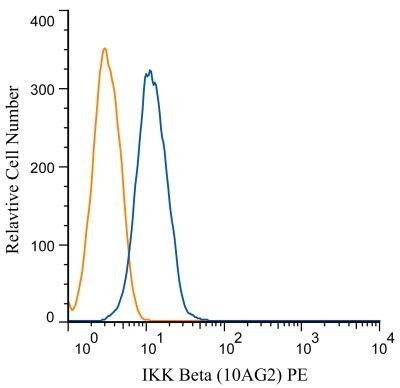 IKK beta Antibody in Flow Cytometry (Flow)