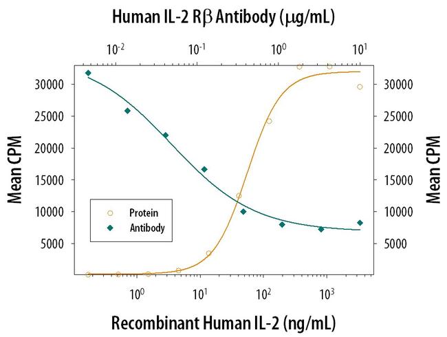 CD122 Antibody in Neutralization (Neu)