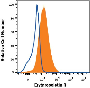 EpoR Antibody in Flow Cytometry (Flow)