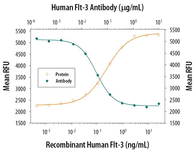 FLT3LG Antibody in Neutralization (Neu)