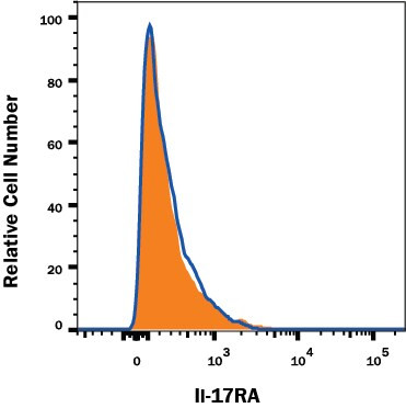 IL17RA Antibody in Flow Cytometry (Flow)