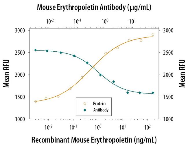 Epo Antibody in Neutralization (Neu)