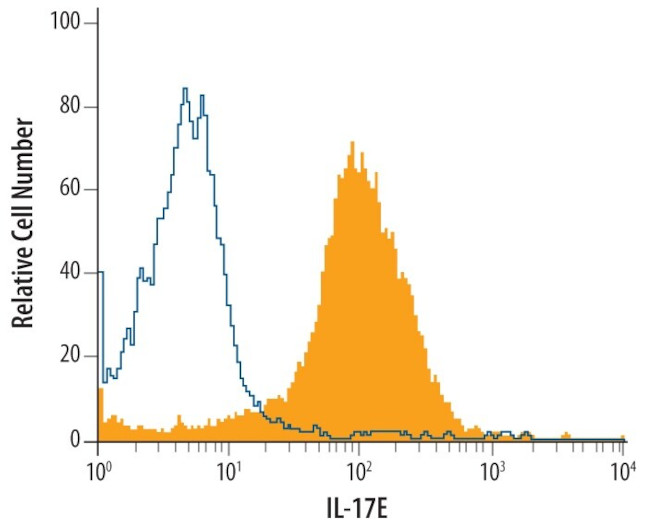 IL-25 Antibody in Flow Cytometry (Flow)