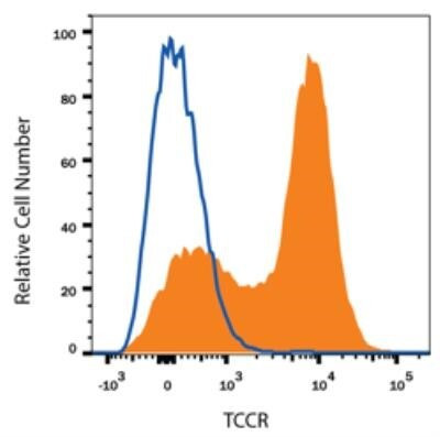 TCCR Antibody in Flow Cytometry (Flow)