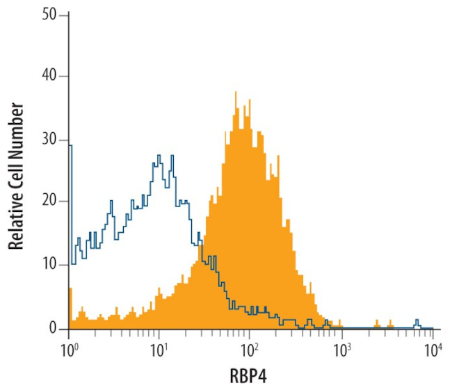 RBP4 Antibody in Flow Cytometry (Flow)